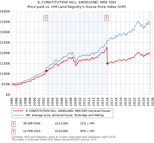 8, CONSTITUTION HILL, SNODLAND, ME6 5DH: Price paid vs HM Land Registry's House Price Index