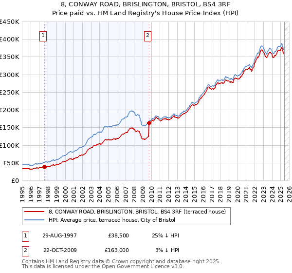8, CONWAY ROAD, BRISLINGTON, BRISTOL, BS4 3RF: Price paid vs HM Land Registry's House Price Index