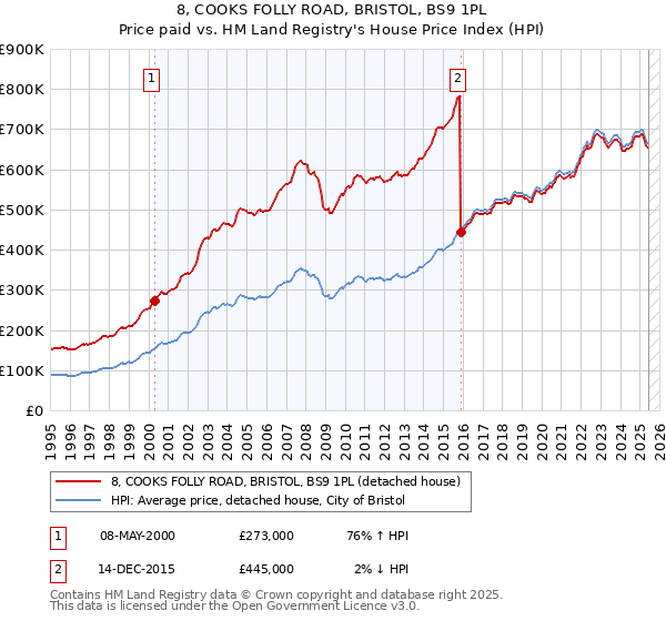 8, COOKS FOLLY ROAD, BRISTOL, BS9 1PL: Price paid vs HM Land Registry's House Price Index