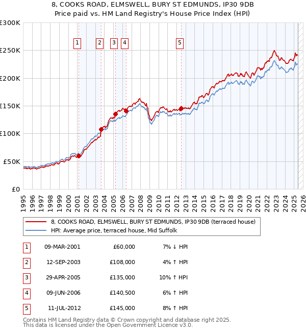 8, COOKS ROAD, ELMSWELL, BURY ST EDMUNDS, IP30 9DB: Price paid vs HM Land Registry's House Price Index