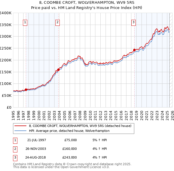 8, COOMBE CROFT, WOLVERHAMPTON, WV9 5RS: Price paid vs HM Land Registry's House Price Index