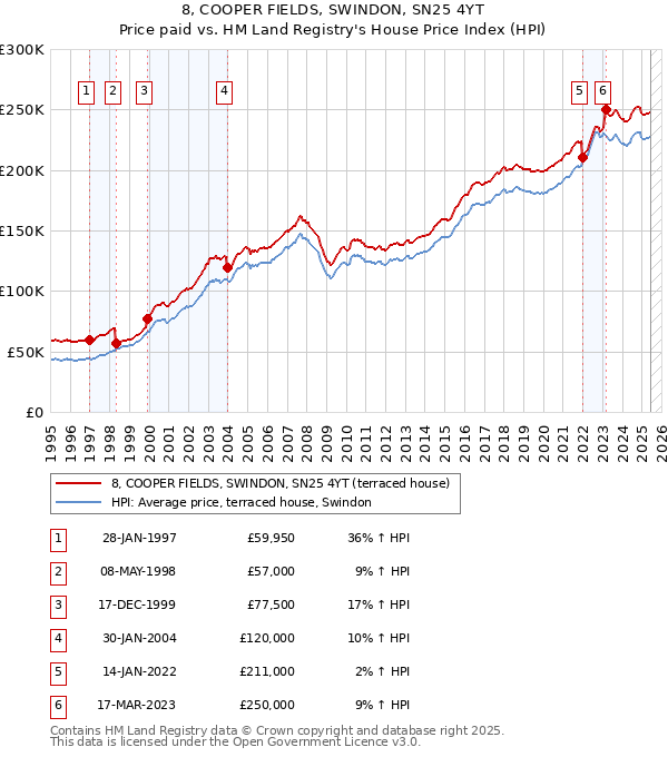 8, COOPER FIELDS, SWINDON, SN25 4YT: Price paid vs HM Land Registry's House Price Index