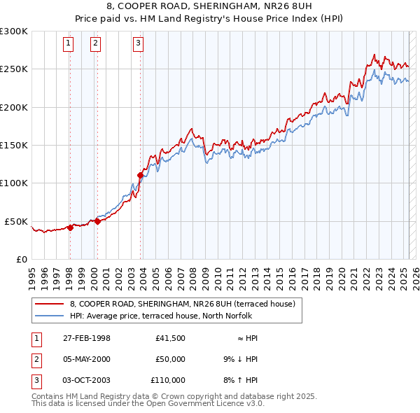 8, COOPER ROAD, SHERINGHAM, NR26 8UH: Price paid vs HM Land Registry's House Price Index