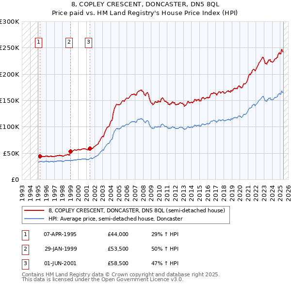 8, COPLEY CRESCENT, DONCASTER, DN5 8QL: Price paid vs HM Land Registry's House Price Index