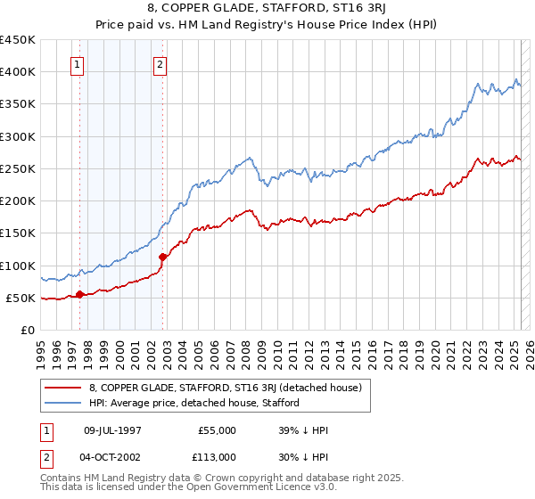 8, COPPER GLADE, STAFFORD, ST16 3RJ: Price paid vs HM Land Registry's House Price Index