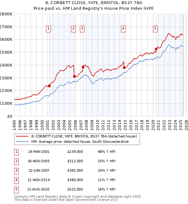 8, CORBETT CLOSE, YATE, BRISTOL, BS37 7BA: Price paid vs HM Land Registry's House Price Index