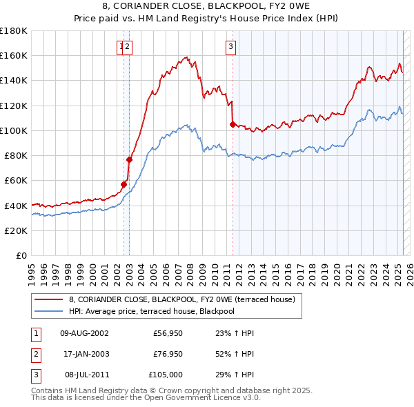 8, CORIANDER CLOSE, BLACKPOOL, FY2 0WE: Price paid vs HM Land Registry's House Price Index
