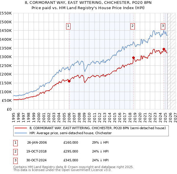 8, CORMORANT WAY, EAST WITTERING, CHICHESTER, PO20 8PN: Price paid vs HM Land Registry's House Price Index