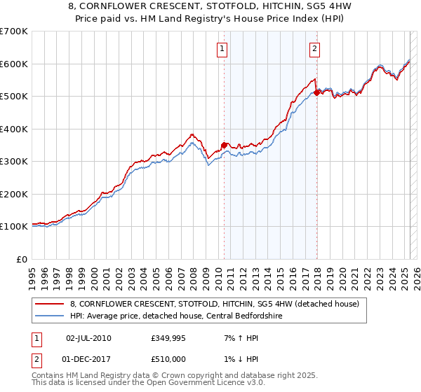 8, CORNFLOWER CRESCENT, STOTFOLD, HITCHIN, SG5 4HW: Price paid vs HM Land Registry's House Price Index
