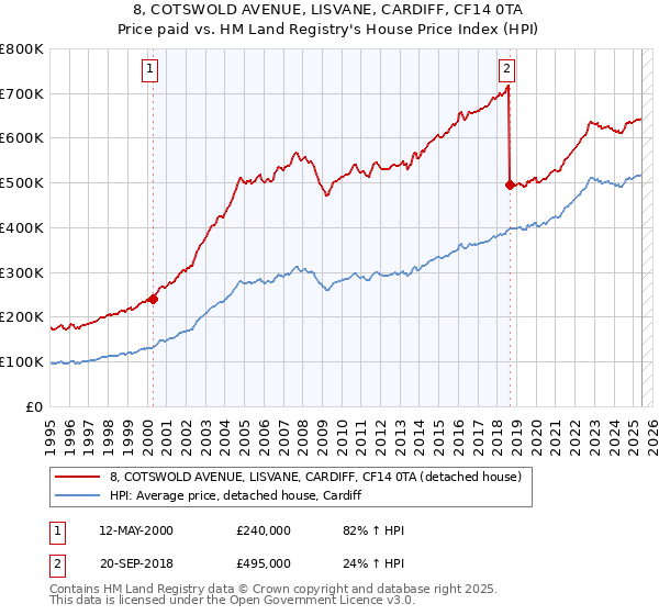 8, COTSWOLD AVENUE, LISVANE, CARDIFF, CF14 0TA: Price paid vs HM Land Registry's House Price Index