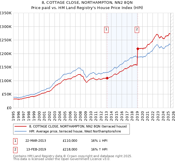8, COTTAGE CLOSE, NORTHAMPTON, NN2 8QN: Price paid vs HM Land Registry's House Price Index