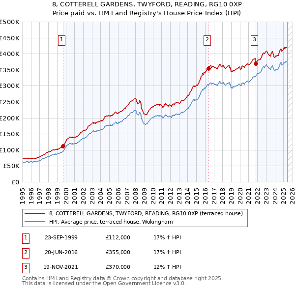 8, COTTERELL GARDENS, TWYFORD, READING, RG10 0XP: Price paid vs HM Land Registry's House Price Index