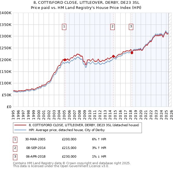 8, COTTISFORD CLOSE, LITTLEOVER, DERBY, DE23 3SL: Price paid vs HM Land Registry's House Price Index