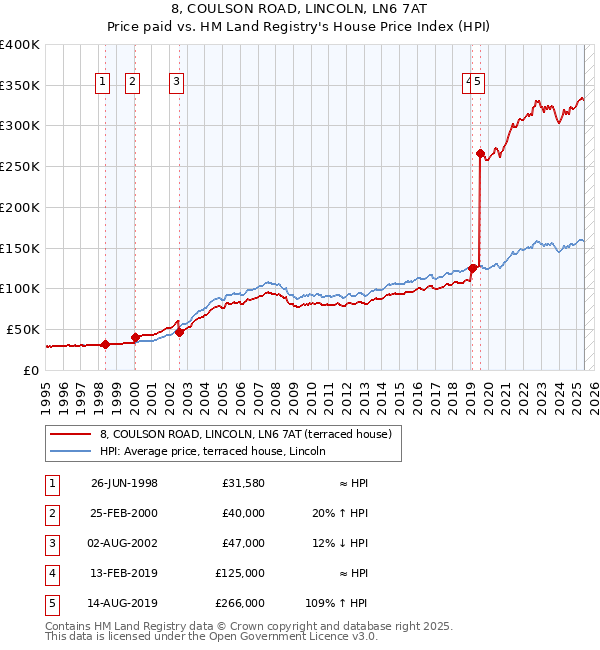 8, COULSON ROAD, LINCOLN, LN6 7AT: Price paid vs HM Land Registry's House Price Index
