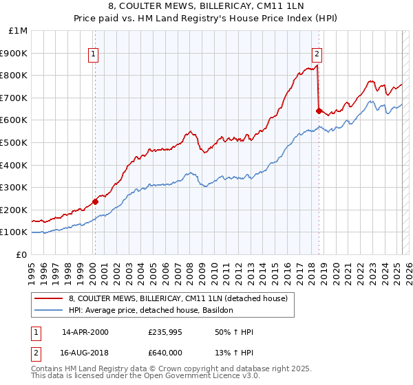 8, COULTER MEWS, BILLERICAY, CM11 1LN: Price paid vs HM Land Registry's House Price Index