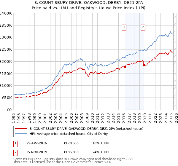8, COUNTISBURY DRIVE, OAKWOOD, DERBY, DE21 2PA: Price paid vs HM Land Registry's House Price Index