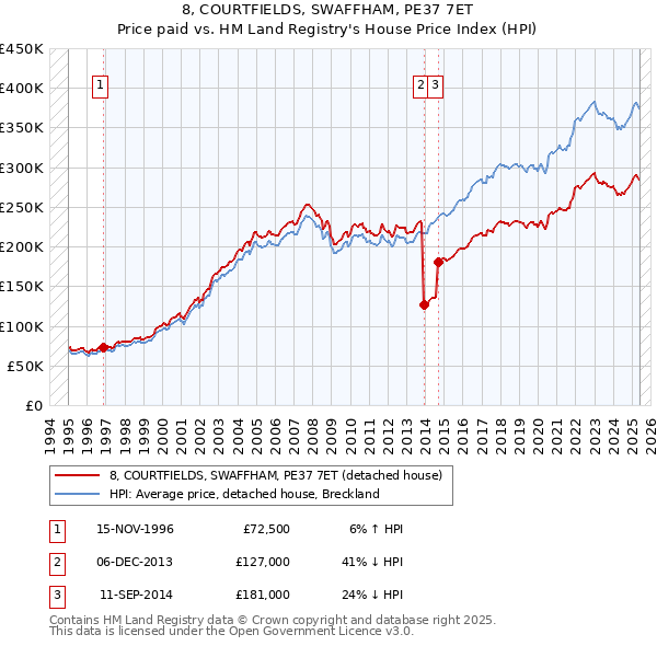 8, COURTFIELDS, SWAFFHAM, PE37 7ET: Price paid vs HM Land Registry's House Price Index