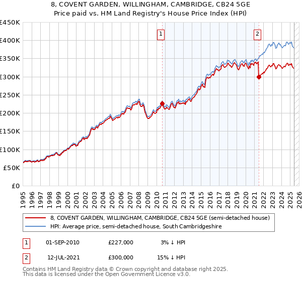 8, COVENT GARDEN, WILLINGHAM, CAMBRIDGE, CB24 5GE: Price paid vs HM Land Registry's House Price Index
