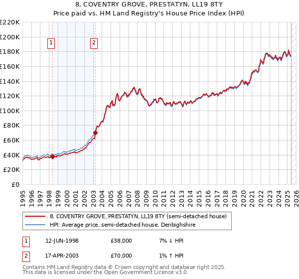 8, COVENTRY GROVE, PRESTATYN, LL19 8TY: Price paid vs HM Land Registry's House Price Index