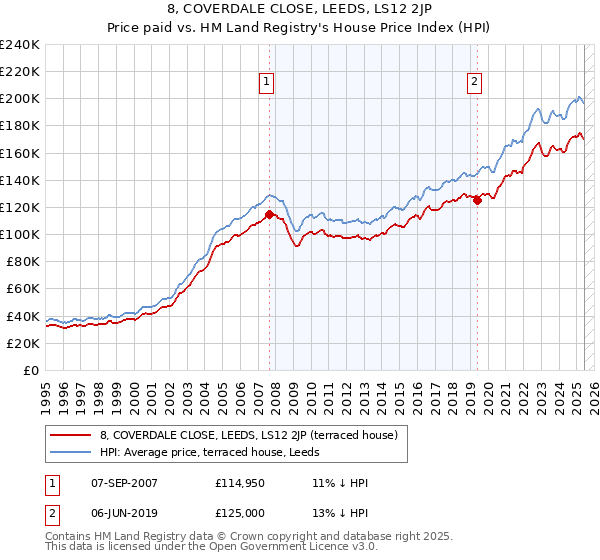 8, COVERDALE CLOSE, LEEDS, LS12 2JP: Price paid vs HM Land Registry's House Price Index