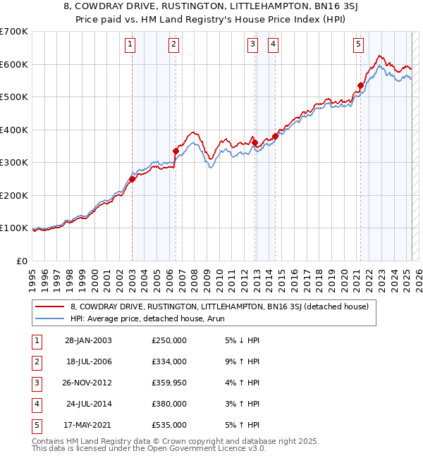 8, COWDRAY DRIVE, RUSTINGTON, LITTLEHAMPTON, BN16 3SJ: Price paid vs HM Land Registry's House Price Index