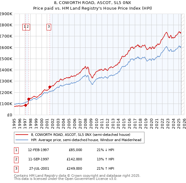 8, COWORTH ROAD, ASCOT, SL5 0NX: Price paid vs HM Land Registry's House Price Index