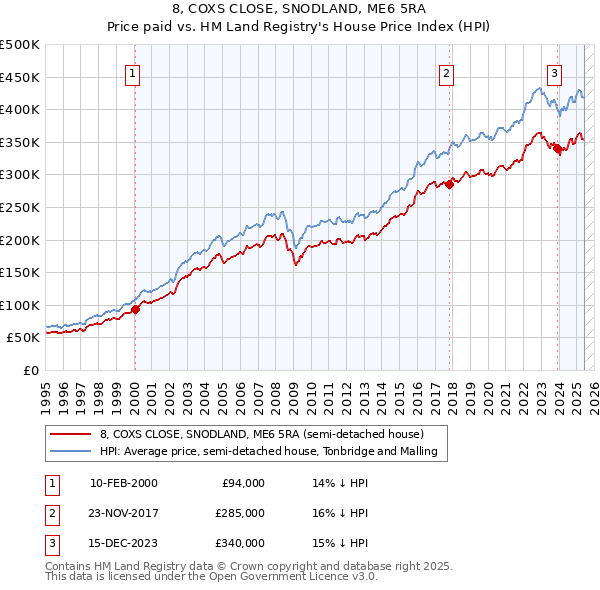 8, COXS CLOSE, SNODLAND, ME6 5RA: Price paid vs HM Land Registry's House Price Index