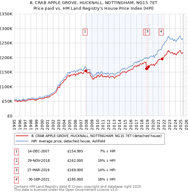8, CRAB APPLE GROVE, HUCKNALL, NOTTINGHAM, NG15 7ET: Price paid vs HM Land Registry's House Price Index