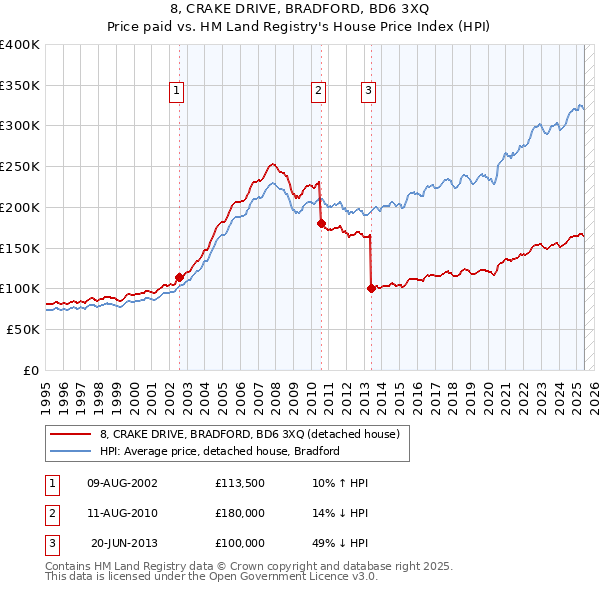 8, CRAKE DRIVE, BRADFORD, BD6 3XQ: Price paid vs HM Land Registry's House Price Index