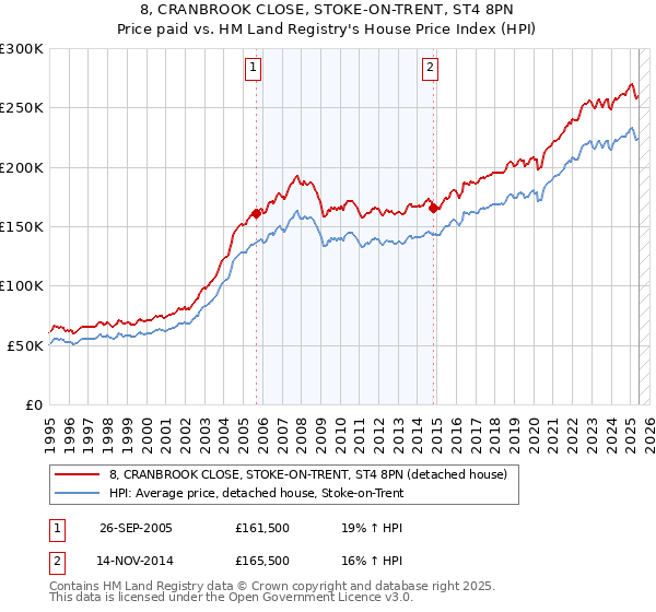 8, CRANBROOK CLOSE, STOKE-ON-TRENT, ST4 8PN: Price paid vs HM Land Registry's House Price Index