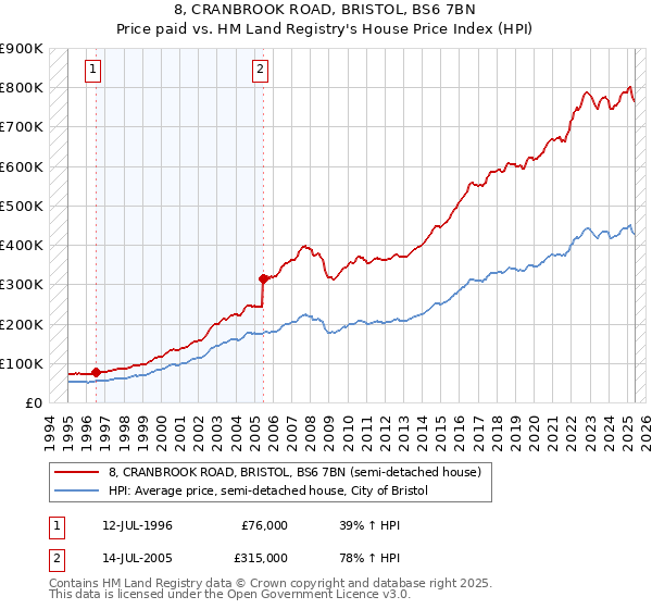 8, CRANBROOK ROAD, BRISTOL, BS6 7BN: Price paid vs HM Land Registry's House Price Index