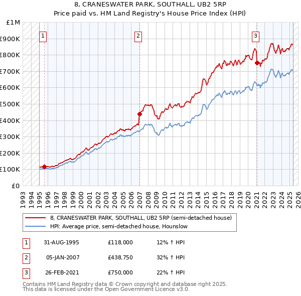 8, CRANESWATER PARK, SOUTHALL, UB2 5RP: Price paid vs HM Land Registry's House Price Index