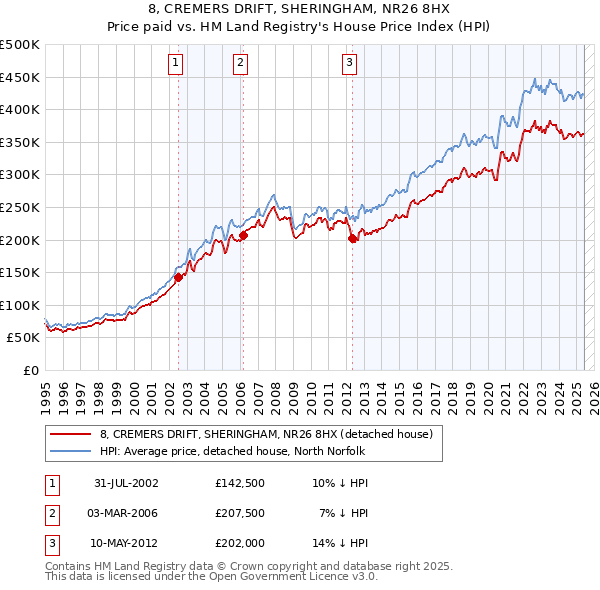8, CREMERS DRIFT, SHERINGHAM, NR26 8HX: Price paid vs HM Land Registry's House Price Index