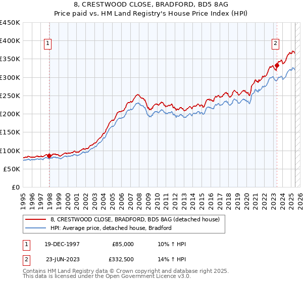 8, CRESTWOOD CLOSE, BRADFORD, BD5 8AG: Price paid vs HM Land Registry's House Price Index