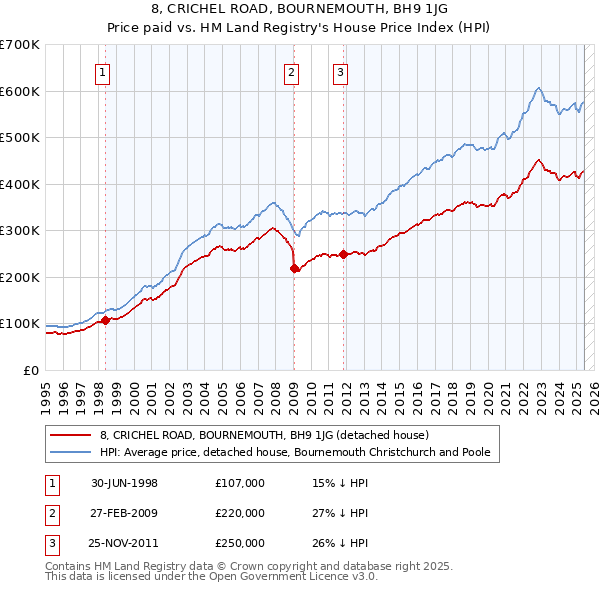 8, CRICHEL ROAD, BOURNEMOUTH, BH9 1JG: Price paid vs HM Land Registry's House Price Index