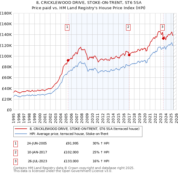 8, CRICKLEWOOD DRIVE, STOKE-ON-TRENT, ST6 5SA: Price paid vs HM Land Registry's House Price Index