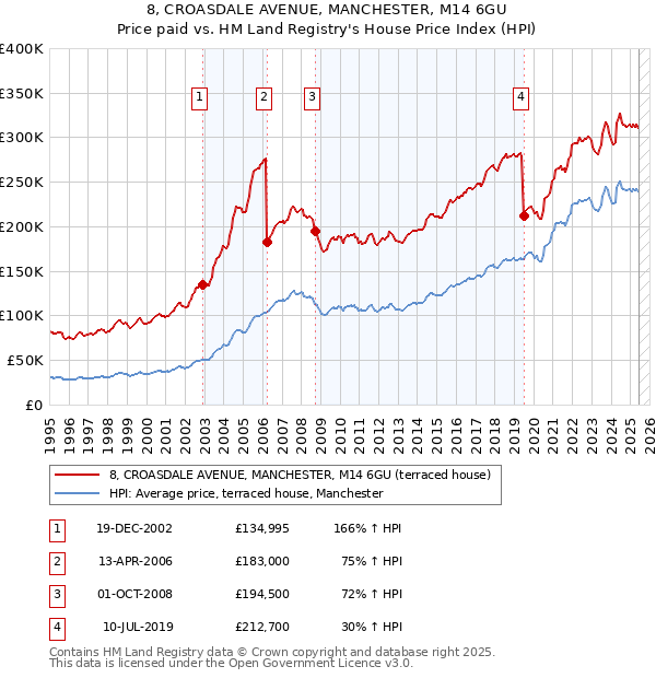 8, CROASDALE AVENUE, MANCHESTER, M14 6GU: Price paid vs HM Land Registry's House Price Index