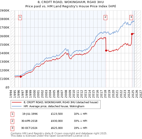 8, CROFT ROAD, WOKINGHAM, RG40 3HU: Price paid vs HM Land Registry's House Price Index