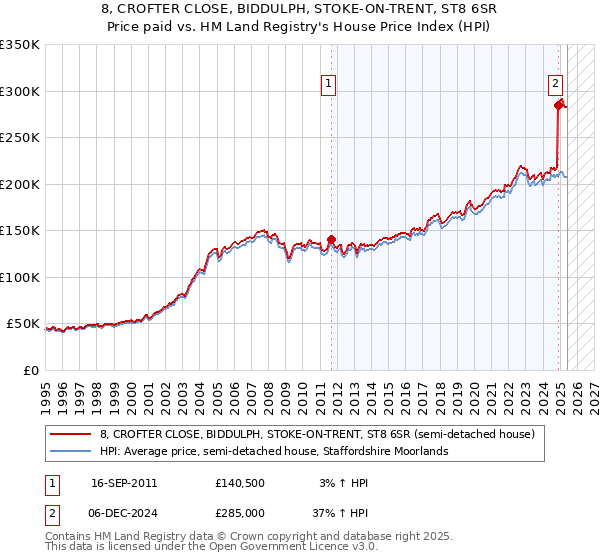 8, CROFTER CLOSE, BIDDULPH, STOKE-ON-TRENT, ST8 6SR: Price paid vs HM Land Registry's House Price Index