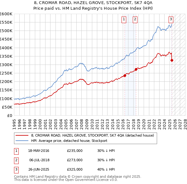 8, CROMAR ROAD, HAZEL GROVE, STOCKPORT, SK7 4QA: Price paid vs HM Land Registry's House Price Index