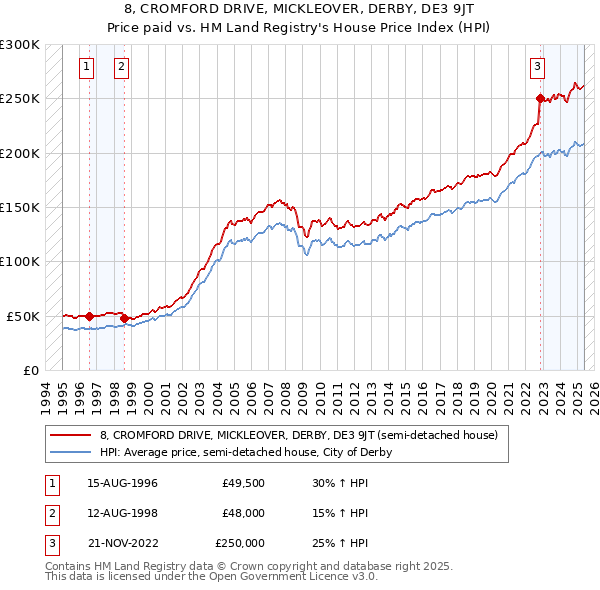 8, CROMFORD DRIVE, MICKLEOVER, DERBY, DE3 9JT: Price paid vs HM Land Registry's House Price Index