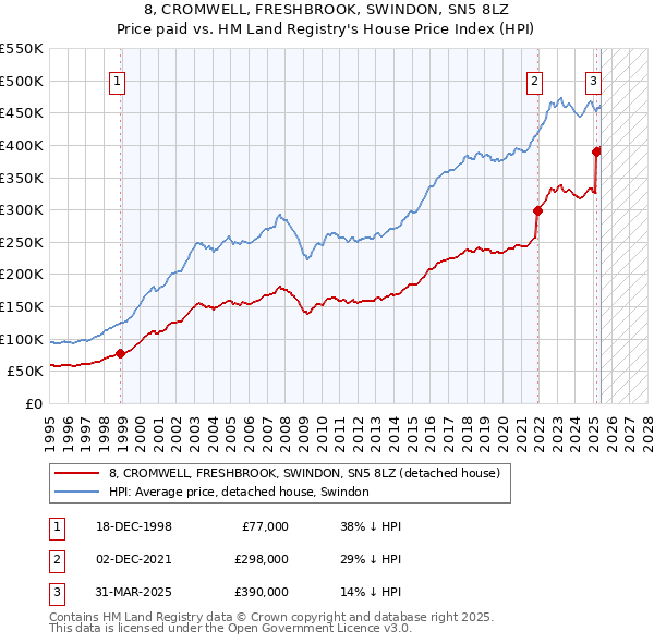 8, CROMWELL, FRESHBROOK, SWINDON, SN5 8LZ: Price paid vs HM Land Registry's House Price Index