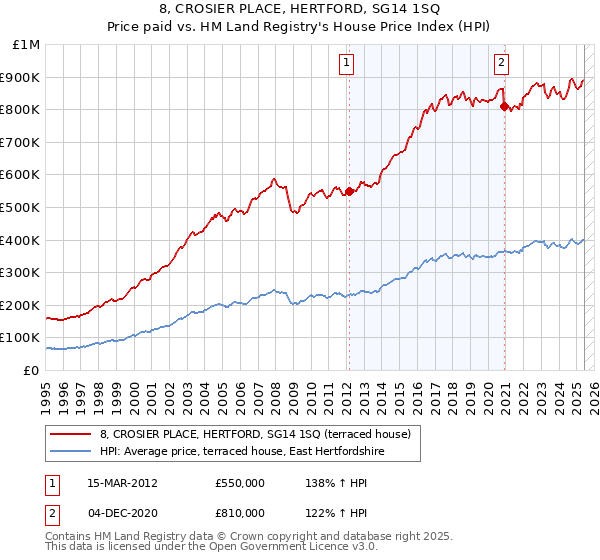 8, CROSIER PLACE, HERTFORD, SG14 1SQ: Price paid vs HM Land Registry's House Price Index