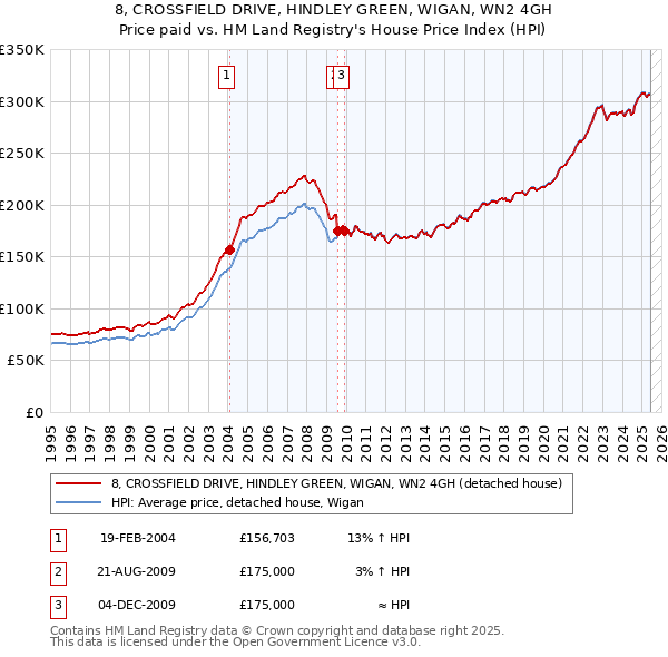 8, CROSSFIELD DRIVE, HINDLEY GREEN, WIGAN, WN2 4GH: Price paid vs HM Land Registry's House Price Index