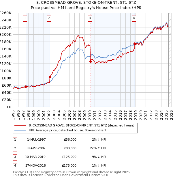 8, CROSSMEAD GROVE, STOKE-ON-TRENT, ST1 6TZ: Price paid vs HM Land Registry's House Price Index