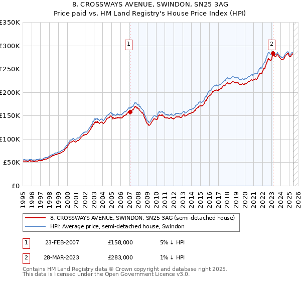 8, CROSSWAYS AVENUE, SWINDON, SN25 3AG: Price paid vs HM Land Registry's House Price Index