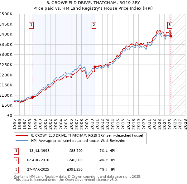8, CROWFIELD DRIVE, THATCHAM, RG19 3RY: Price paid vs HM Land Registry's House Price Index
