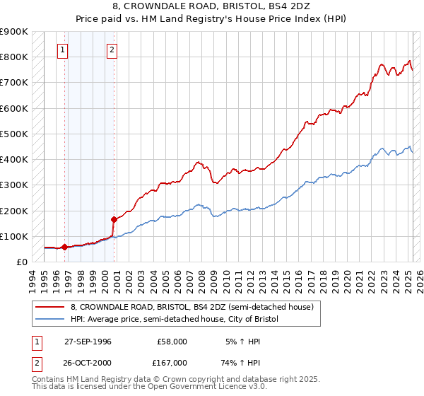 8, CROWNDALE ROAD, BRISTOL, BS4 2DZ: Price paid vs HM Land Registry's House Price Index