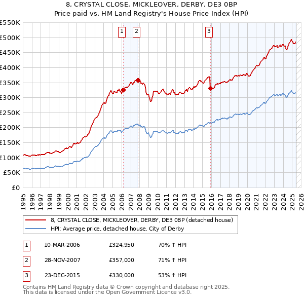 8, CRYSTAL CLOSE, MICKLEOVER, DERBY, DE3 0BP: Price paid vs HM Land Registry's House Price Index