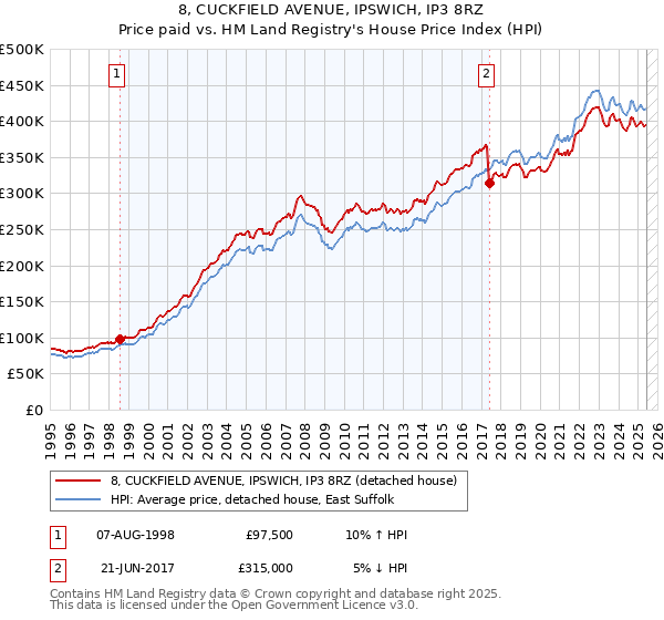 8, CUCKFIELD AVENUE, IPSWICH, IP3 8RZ: Price paid vs HM Land Registry's House Price Index